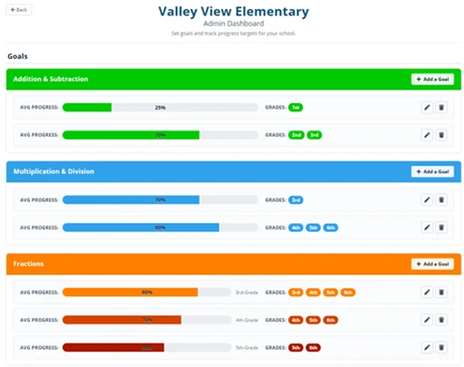 The Goals dashboard showing per-grade fluency and fractions targets