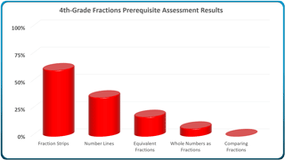 4th grade research graph