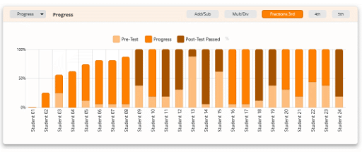 Fractions effort and progress tracking report