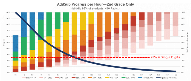Addition and subtraction progress by hours of usage