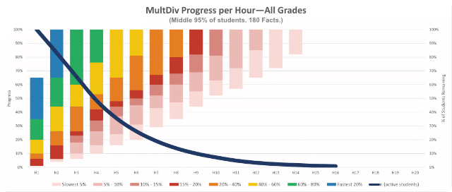 Multiplication and division progress by hours of usage